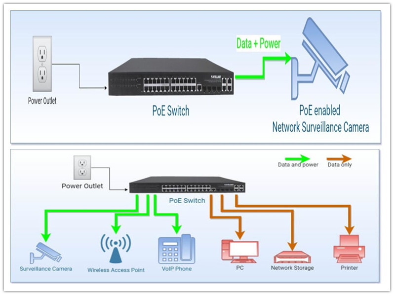 Apa Power over Ethernet (PoE)?